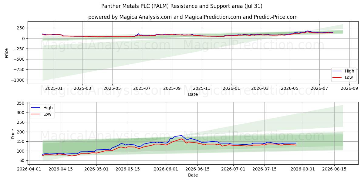  Panther Metals PLC (PALM) Support and Resistance area (30 Jul) 