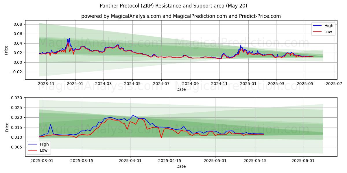  Протокол Пантеры (ZKP) Support and Resistance area (20 May) 