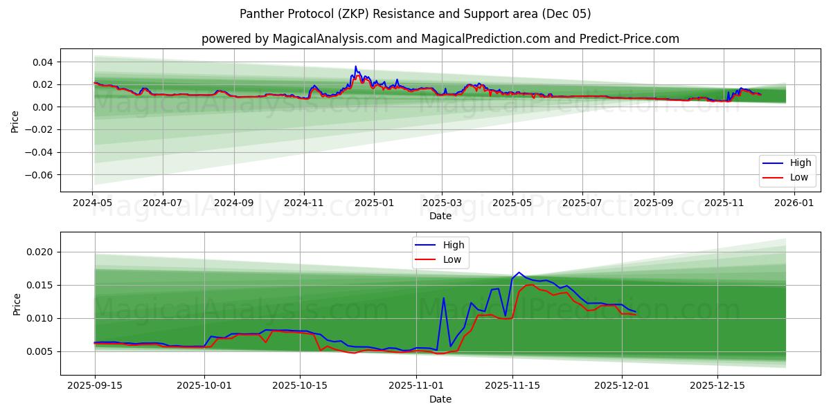  Panther-protocol (ZKP) Support and Resistance area (04 Dec) 