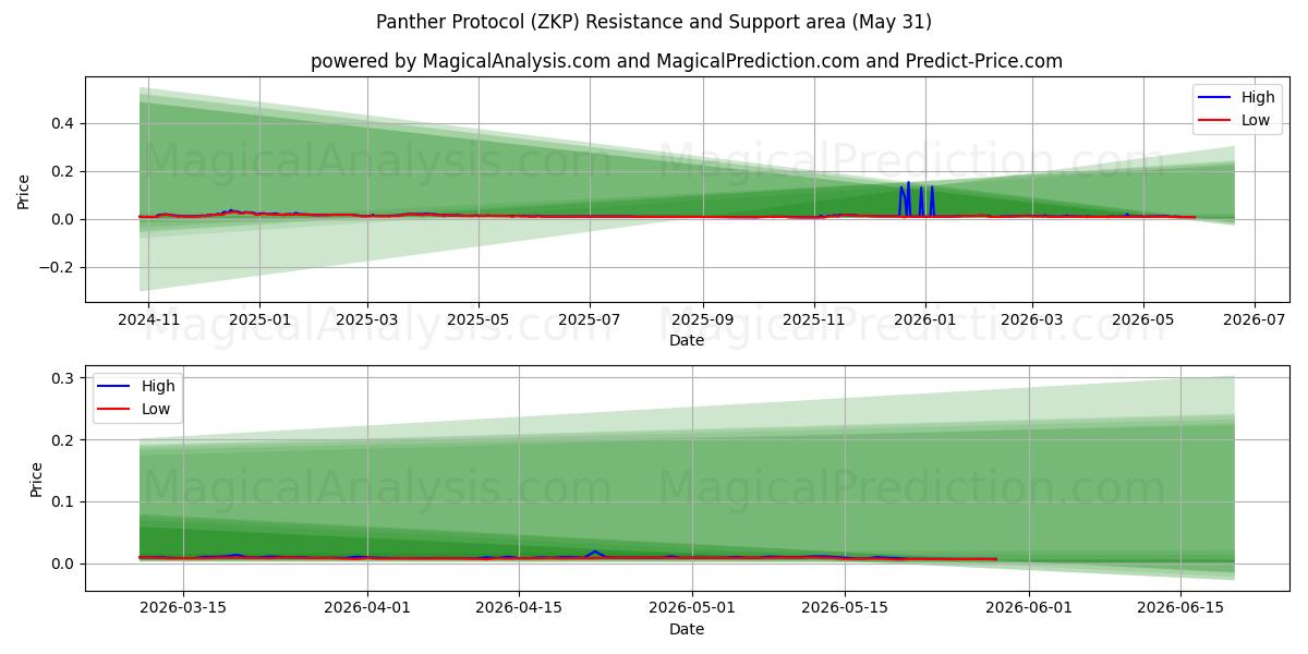  पैंथर प्रोटोकॉल (ZKP) Support and Resistance area (30 May) 