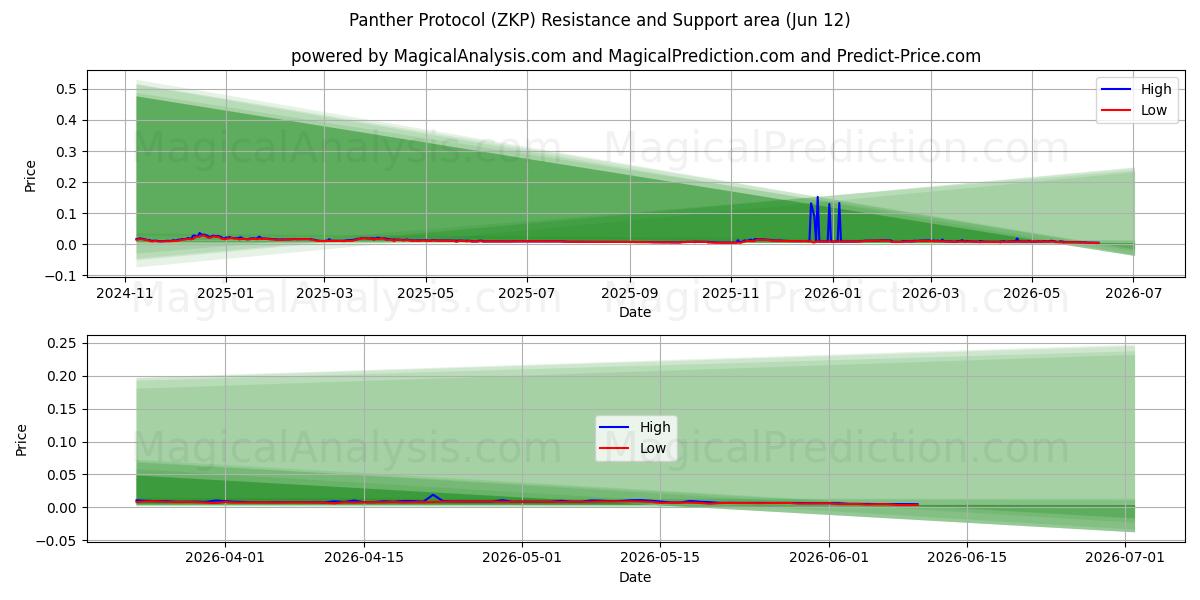  Panther Protocol (ZKP) Support and Resistance area (11 Jun) 