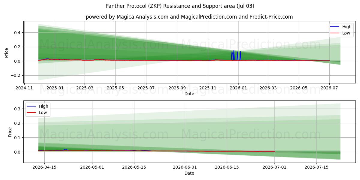  Panther Protocol (ZKP) Support and Resistance area (02 Jul) 