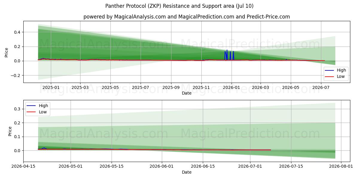  Protocollo Pantera (ZKP) Support and Resistance area (09 Jul) 