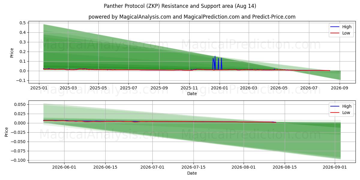  Protocolo Pantera (ZKP) Support and Resistance area (06 Aug) 