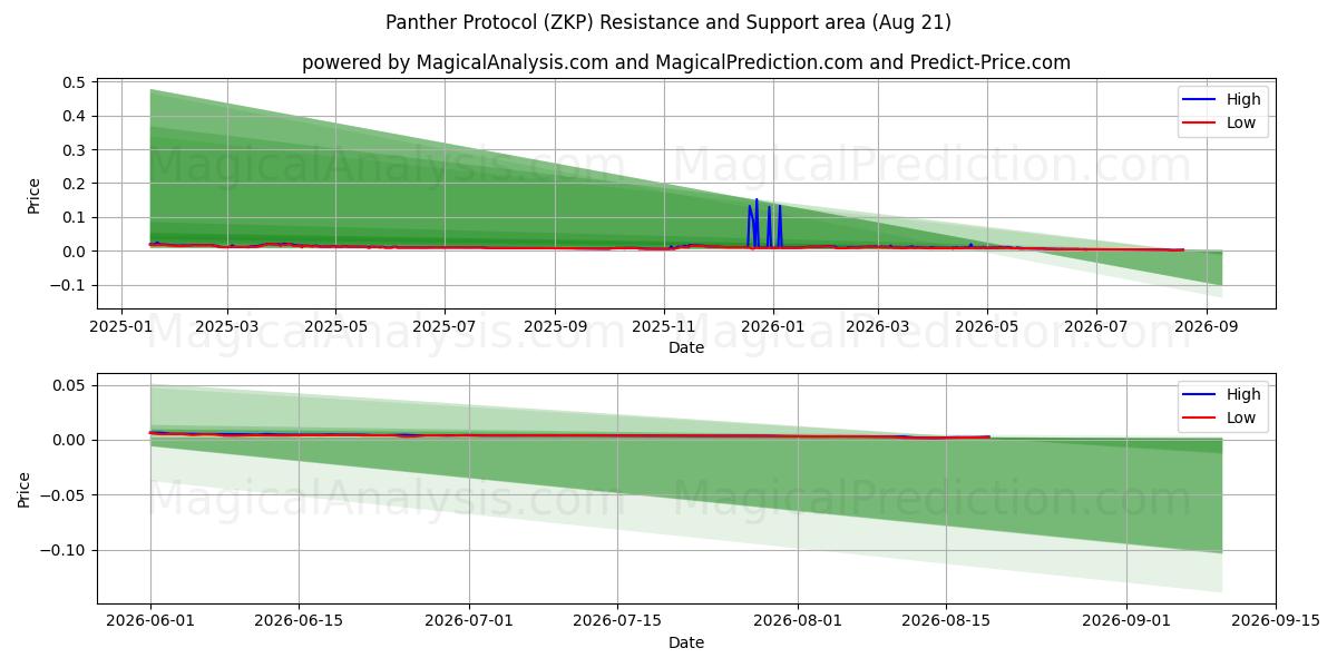  پروتکل پلنگ (ZKP) Support and Resistance area (20 Aug) 