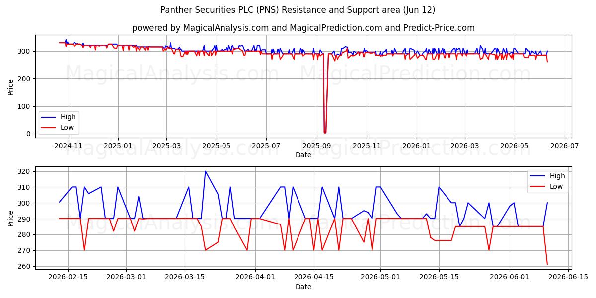  Panther Securities PLC (PNS) Support and Resistance area (11 Jun) 