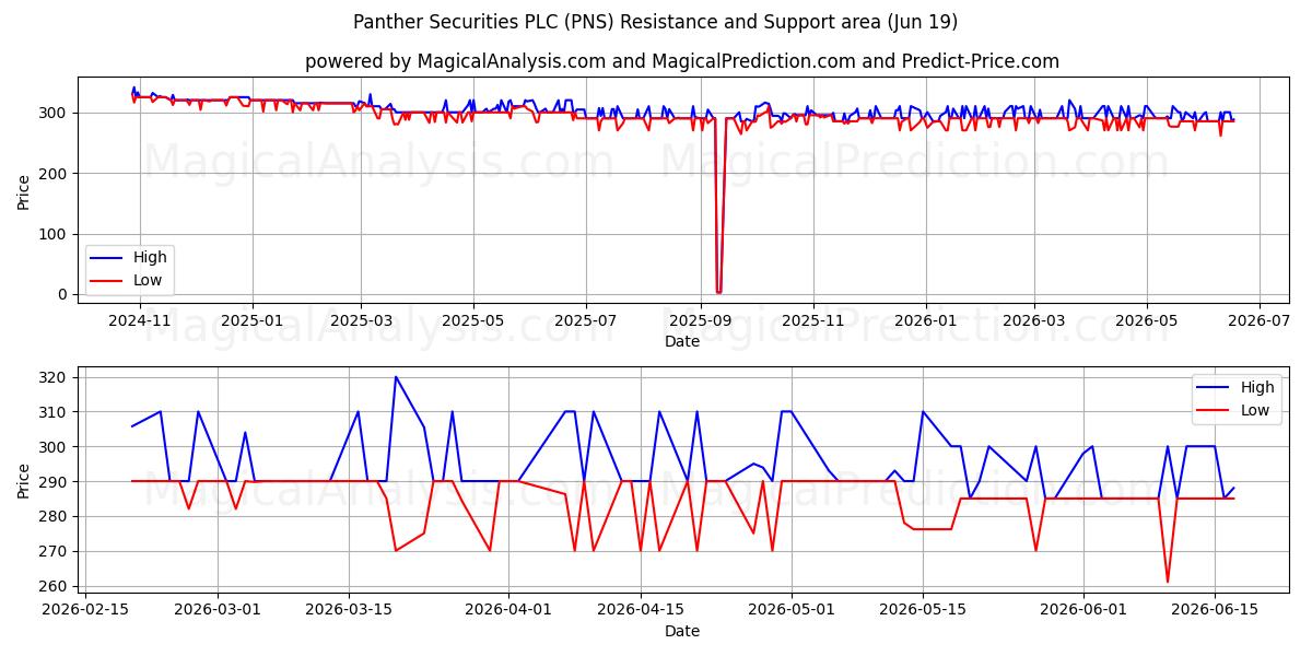  Panther Securities PLC (PNS) Support and Resistance area (18 Jun) 