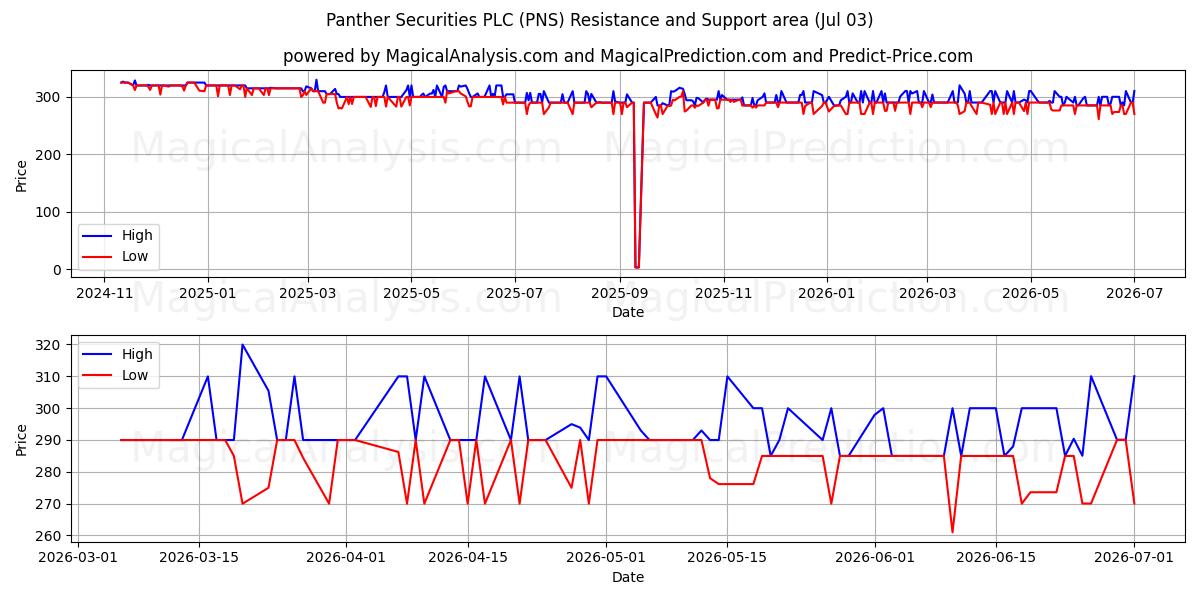  Panther Securities PLC (PNS) Support and Resistance area (02 Jul) 
