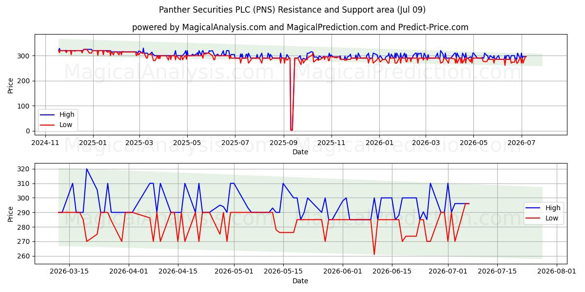  Panther Securities PLC (PNS) Support and Resistance area (08 Jul) 