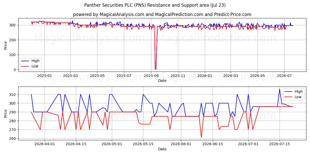  Panther Securities PLC (PNS) Support and Resistance area (22 Jul) 