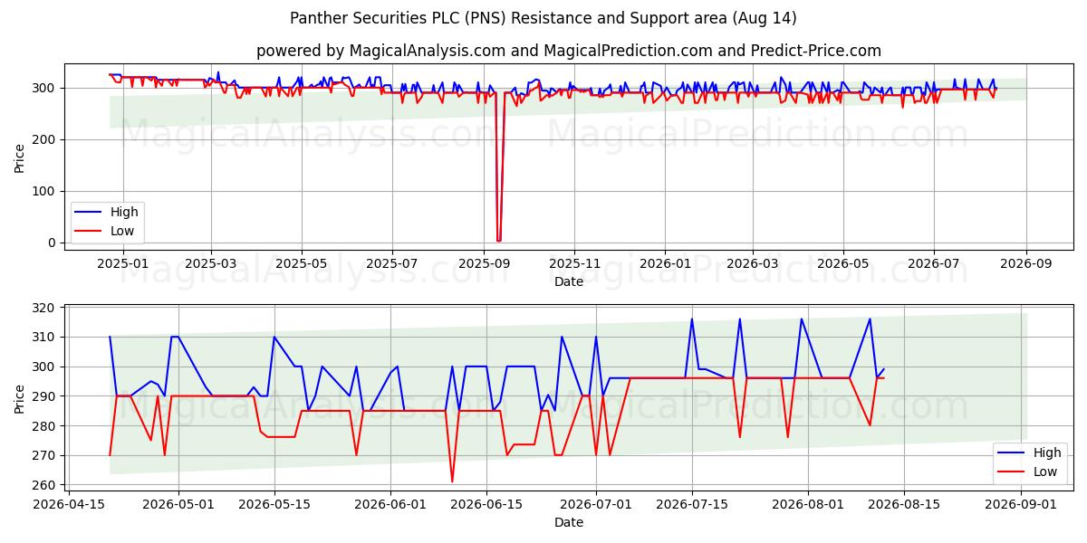  Panther Securities PLC (PNS) Support and Resistance area (13 Aug) 