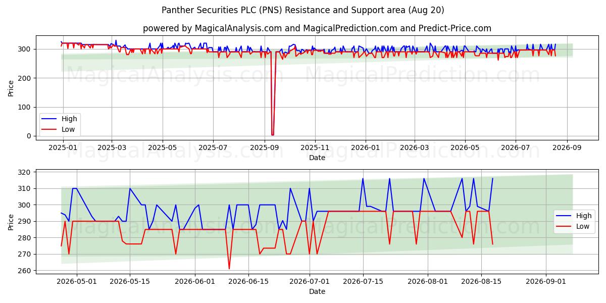  Panther Securities PLC (PNS) Support and Resistance area (19 Aug) 