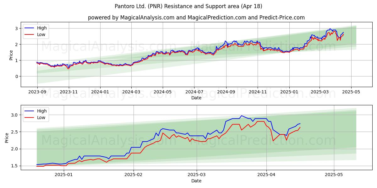  Pantoro Ltd. (PNR) Support and Resistance area (18 Apr) 