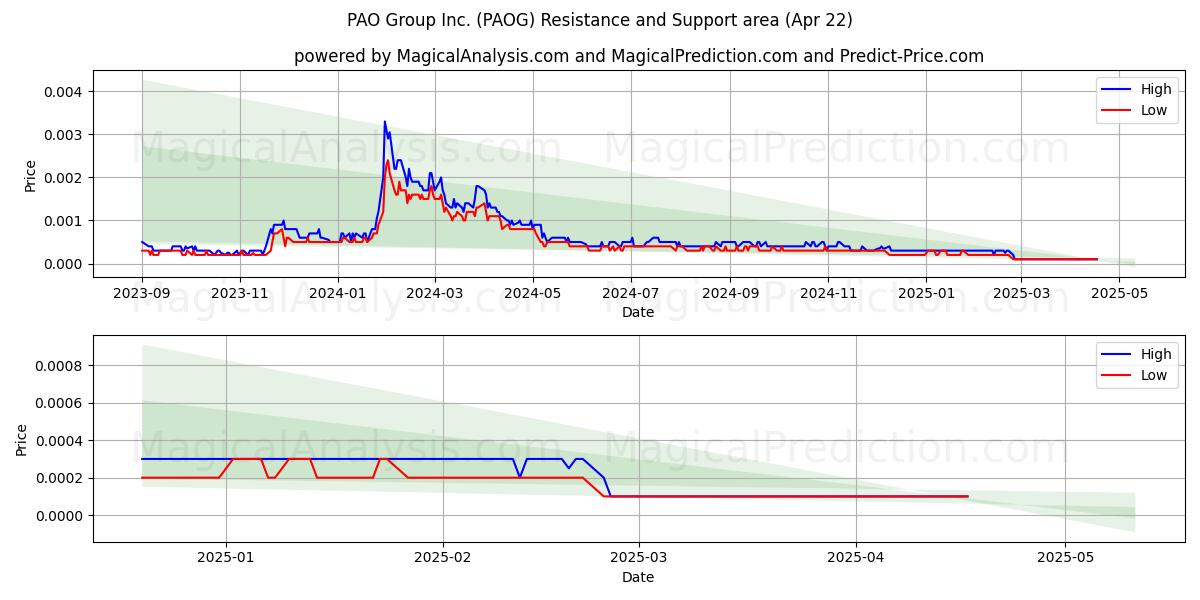  PAO Group Inc. (PAOG) Support and Resistance area (22 Apr) 