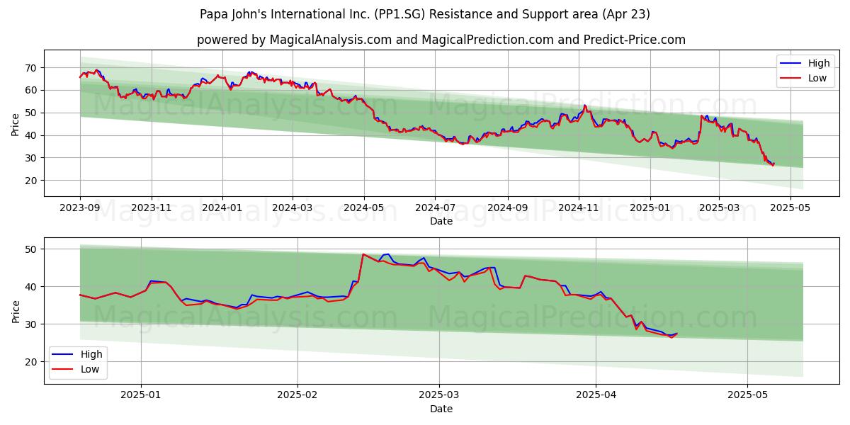  Papa John's International Inc. (PP1.SG) Support and Resistance area (23 Apr) 