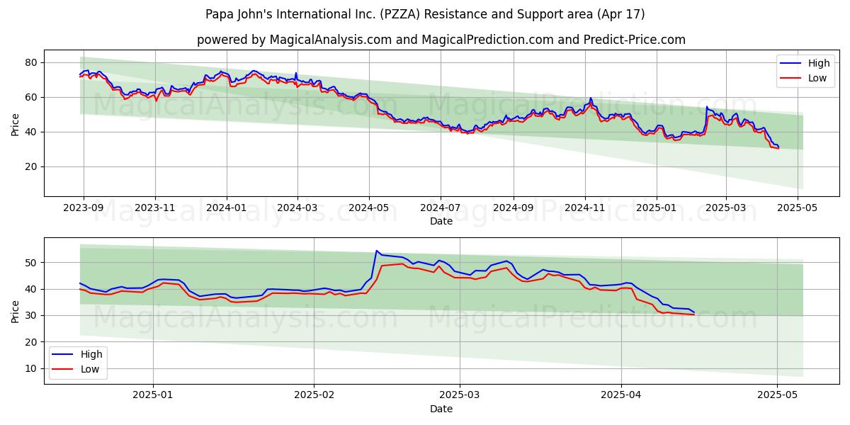  Papa John's International Inc. (PZZA) Support and Resistance area (17 Apr) 