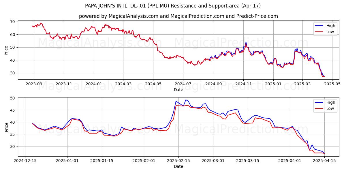  PAPA JOHN'S INTL  DL-,01 (PP1.MU) Support and Resistance area (17 Apr) 