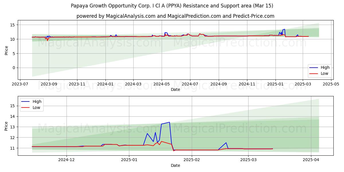  Papaya Growth Opportunity Corp. I Cl A (PPYA) Support and Resistance area (15 Mar) 