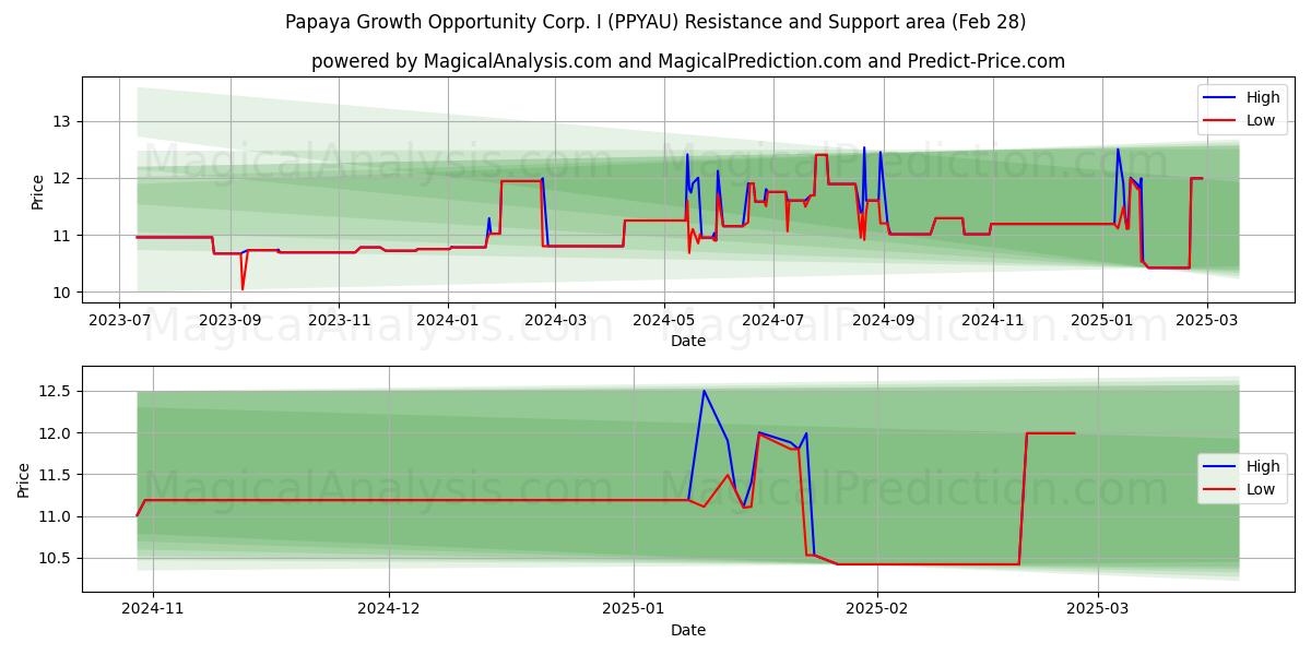  Papaya Growth Opportunity Corp. I (PPYAU) Support and Resistance area (14 Mar) 