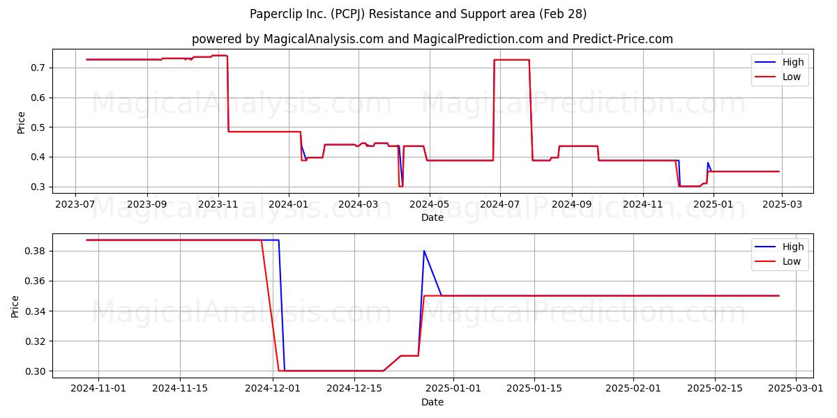  Paperclip Inc. (PCPJ) Support and Resistance area (14 Mar) 
