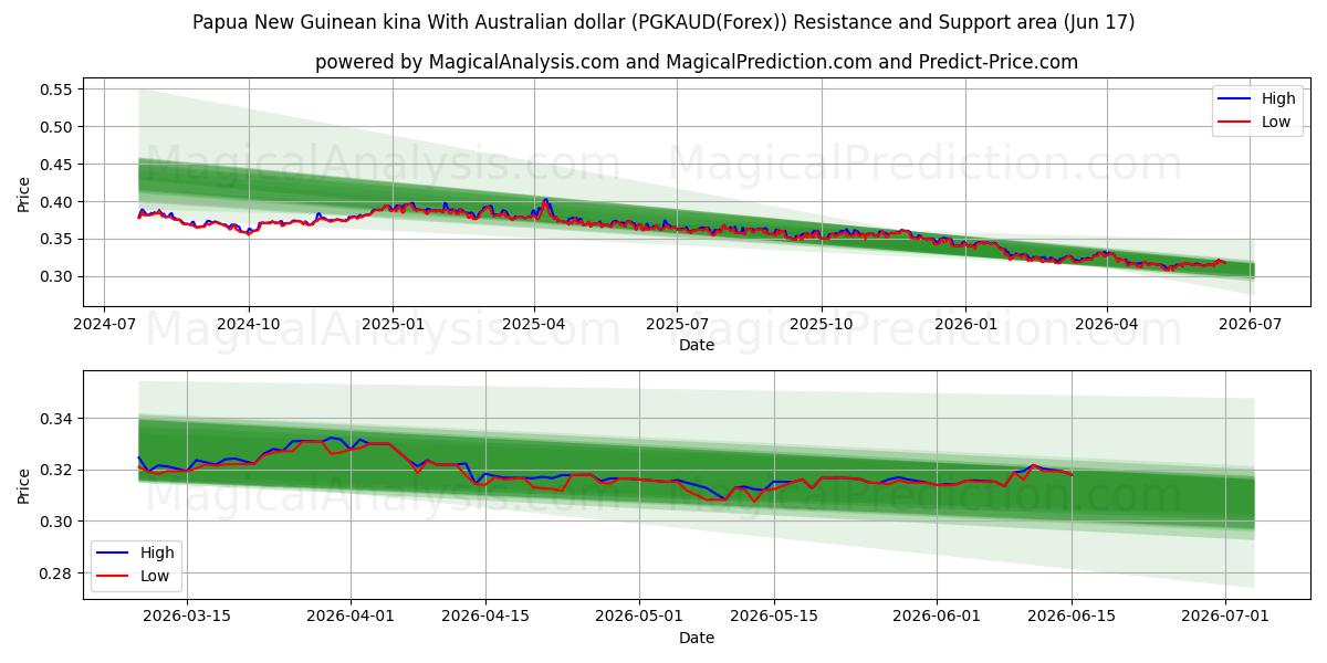  파푸아뉴기니 키나(호주 달러 포함) (PGKAUD(Forex)) Support and Resistance area (16 Jun) 