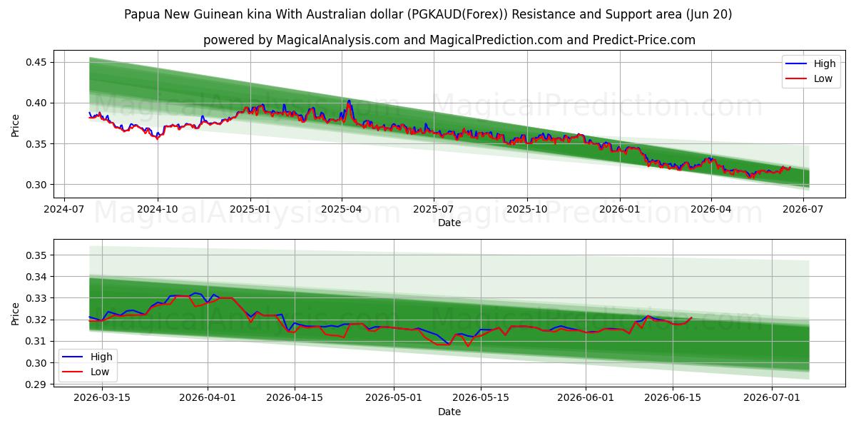  Papua Ny Guinea kina med australske dollar (PGKAUD(Forex)) Support and Resistance area (19 Jun) 