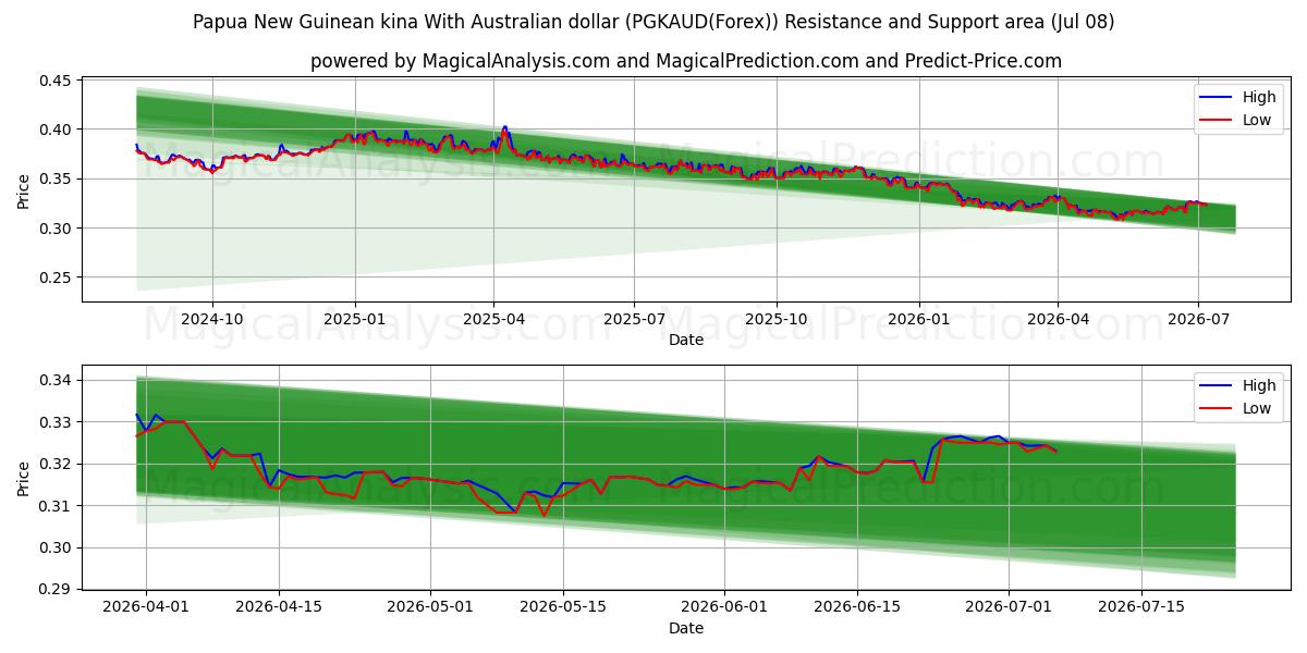  パプアニューギニア キナ オーストラリアドルと (PGKAUD(Forex)) Support and Resistance area (07 Jul) 