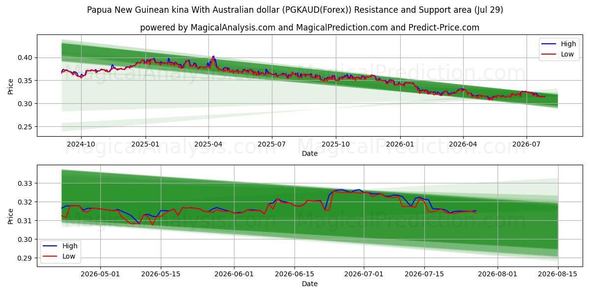 Papua New Guinean kina With Australian dollar (PGKAUD(Forex)) Support and Resistance area (28 Jul) 
