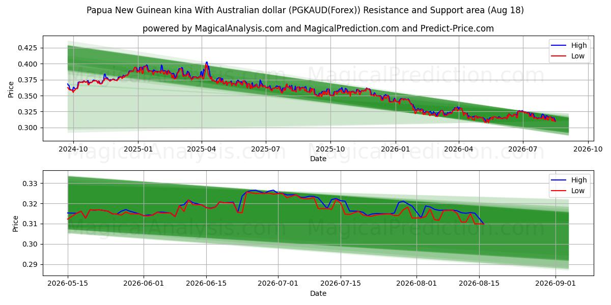  Papua Nya Guinea Kina Med Australisk dollar (PGKAUD(Forex)) Support and Resistance area (17 Aug) 