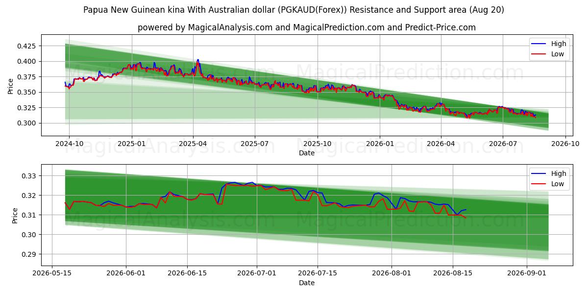  Kina della Papua Nuova Guinea Con dollaro australiano (PGKAUD(Forex)) Support and Resistance area (18 Aug) 