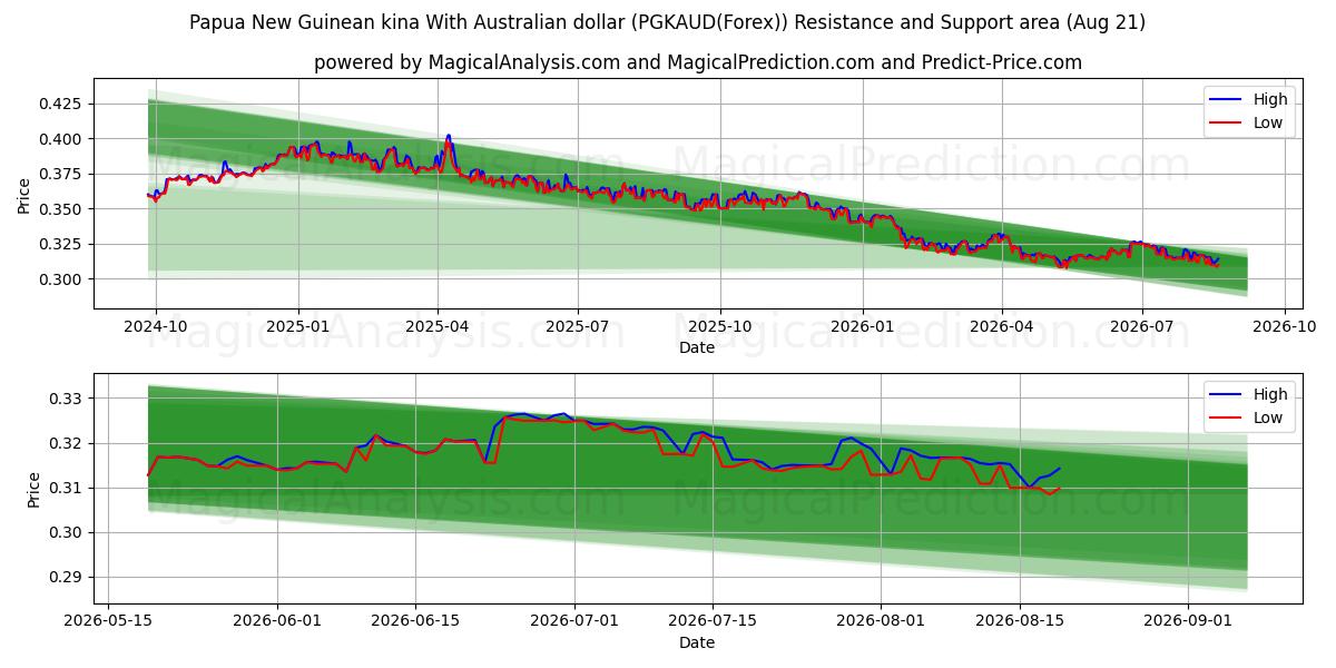  巴布亚新几内亚基那 兑换 澳元 (PGKAUD(Forex)) Support and Resistance area (19 Aug) 