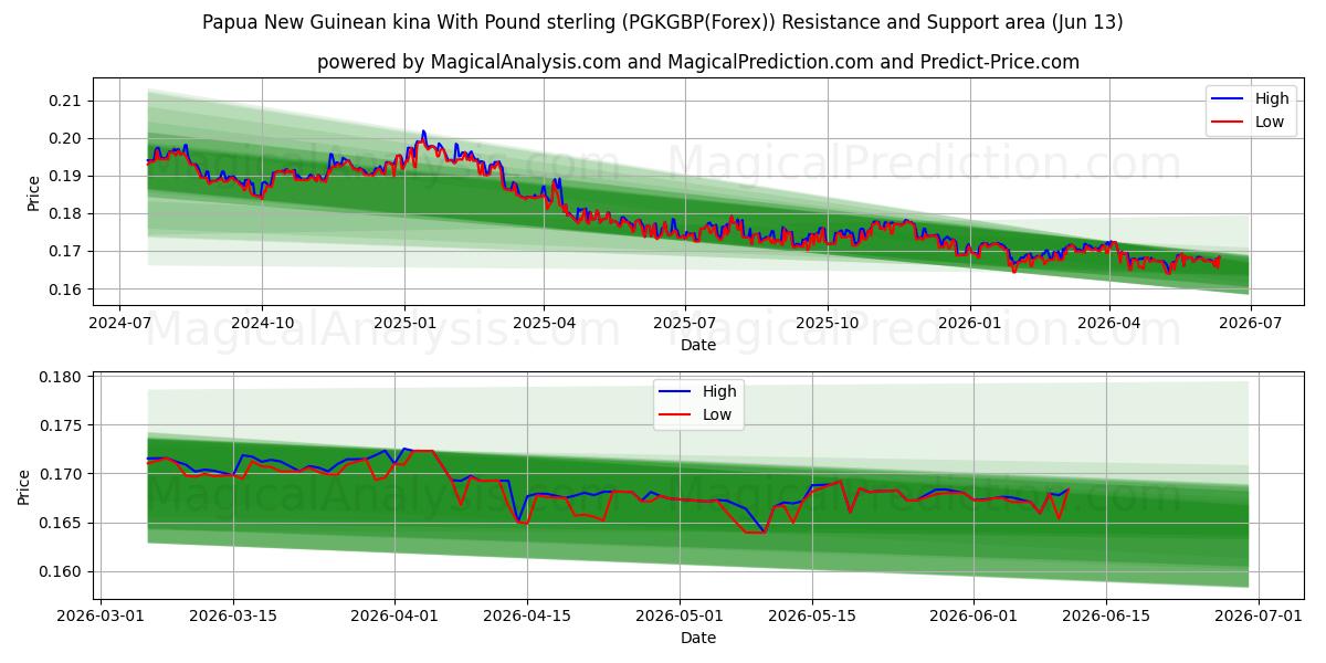  Papua Yeni Gine kinası İngiliz sterlini (PGKGBP(Forex)) Support and Resistance area (12 Jun) 