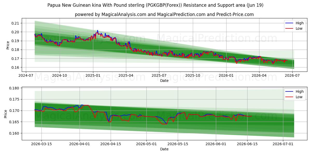  Papua Ny Guinea Kina Med Pund Sterling (PGKGBP(Forex)) Support and Resistance area (18 Jun) 