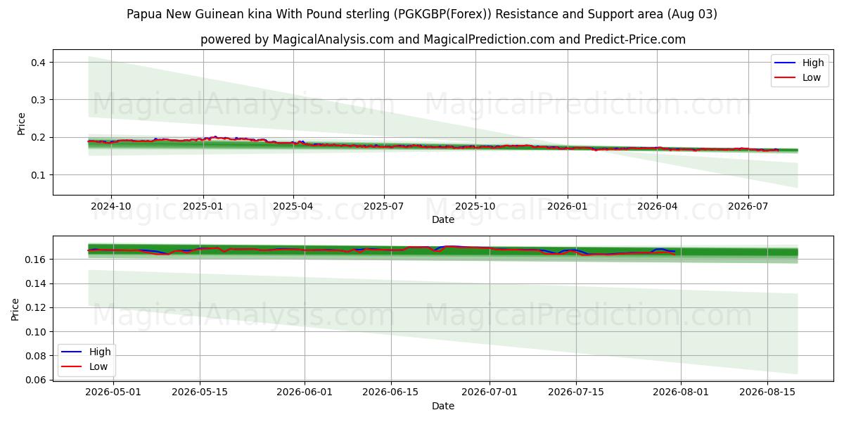  पाउंड स्टर्लिंग के साथ पापुआ न्यू गिनीयन किना (PGKGBP(Forex)) Support and Resistance area (02 Aug) 