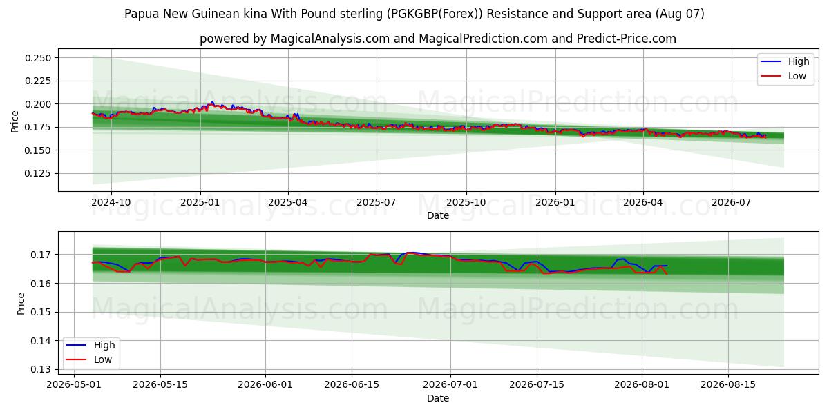  Papua-uusi-guinealainen kina Englannin punnan kanssa (PGKGBP(Forex)) Support and Resistance area (06 Aug) 