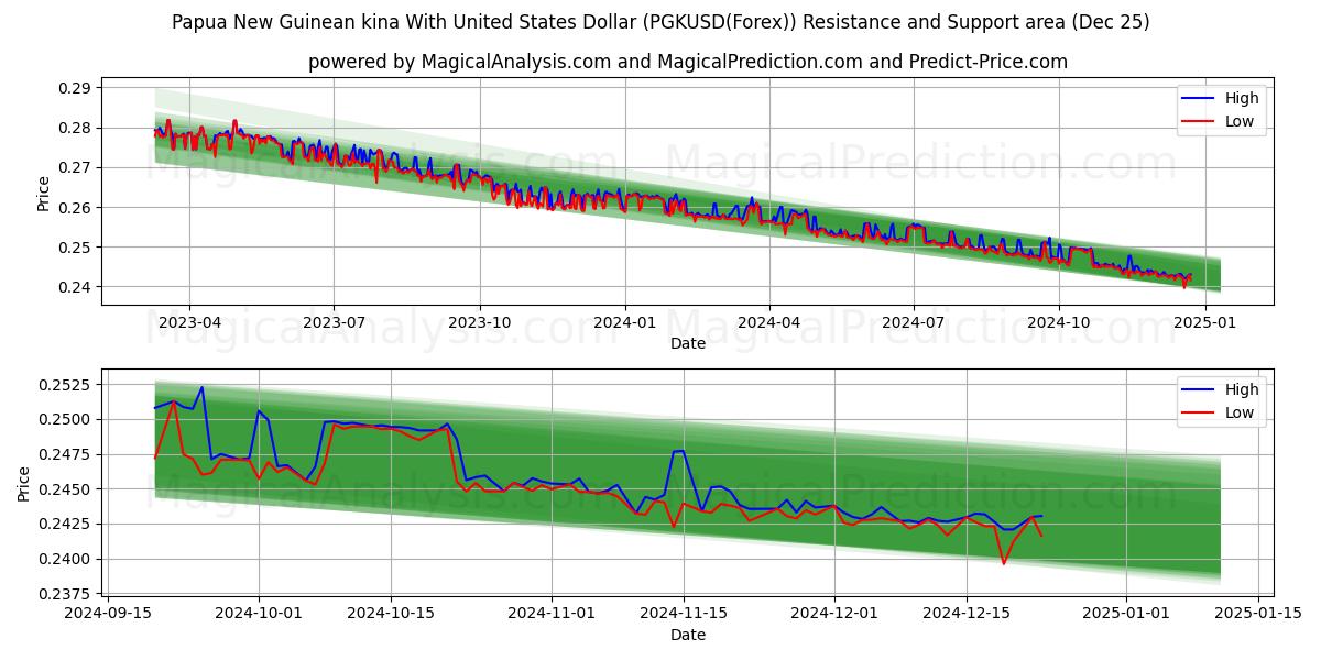  Papua New Guinean kina With United States Dollar (PGKUSD(Forex)) Support and Resistance area (25 Dec) 