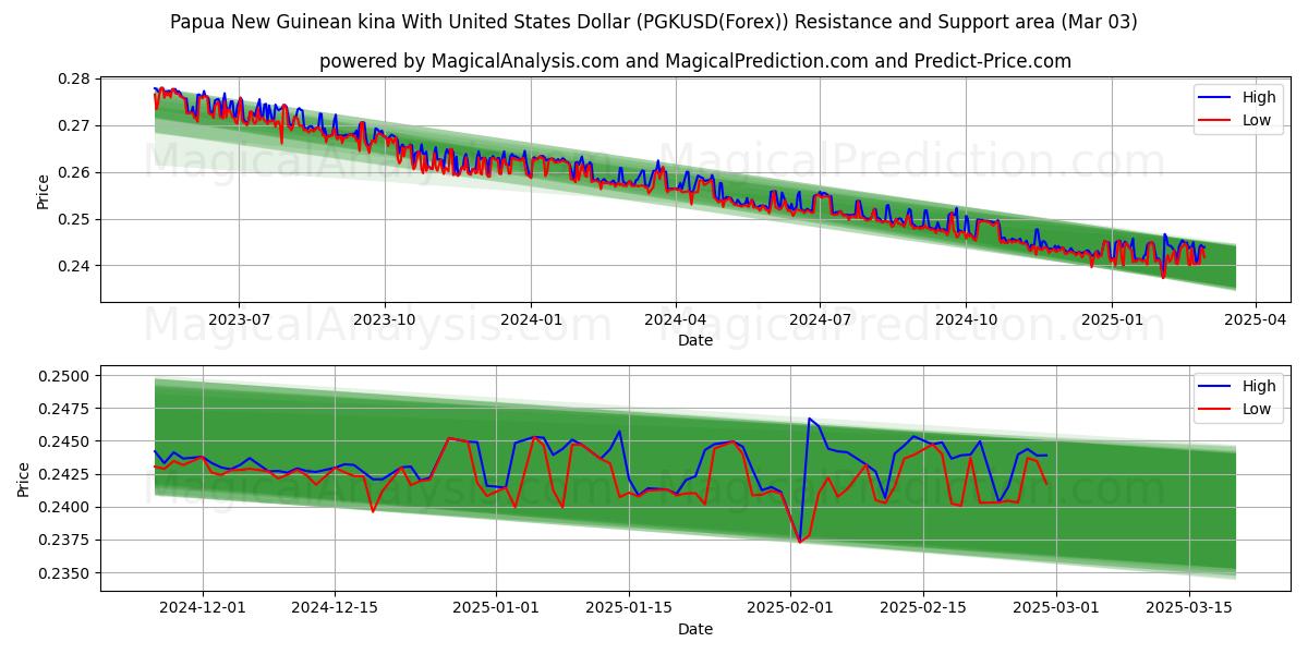  パプアニューギニア キナ 米ドルと (PGKUSD(Forex)) Support and Resistance area (03 Mar) 