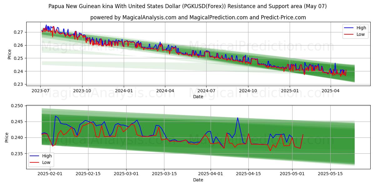  パプアニューギニア キナ 米ドルと (PGKUSD(Forex)) Support and Resistance area (06 May) 