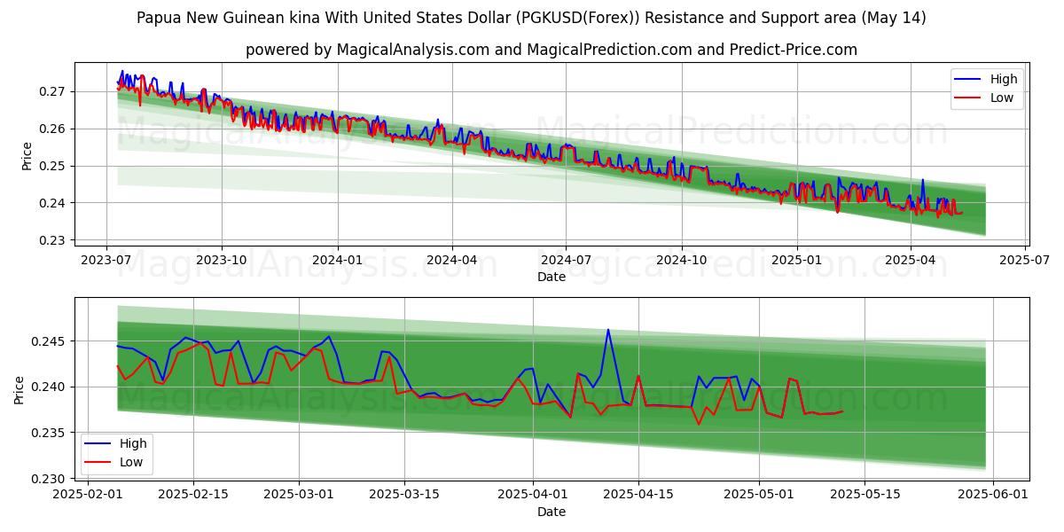  Kina della Papua Nuova Guinea con il dollaro degli Stati Uniti (PGKUSD(Forex)) Support and Resistance area (14 May) 