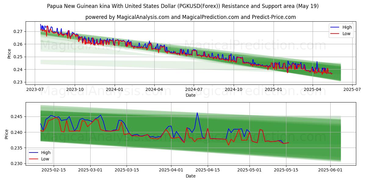  パプアニューギニア キナ 米ドルと (PGKUSD(Forex)) Support and Resistance area (19 May) 