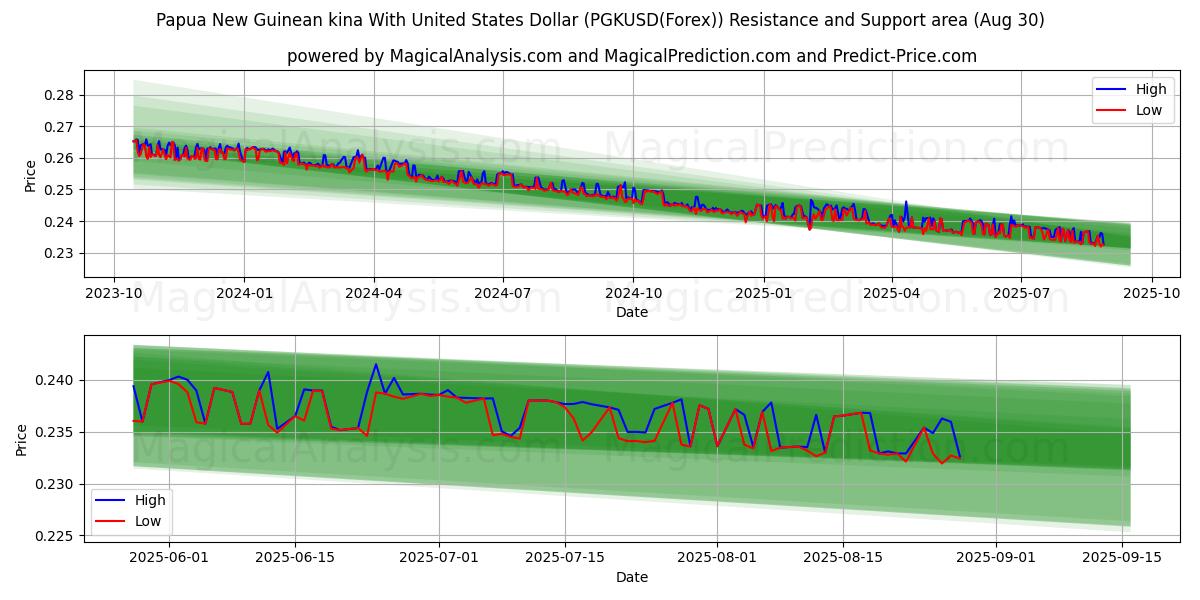  Papua New Guinean kina With United States Dollar (PGKUSD(Forex)) Support and Resistance area (01 Aug) 