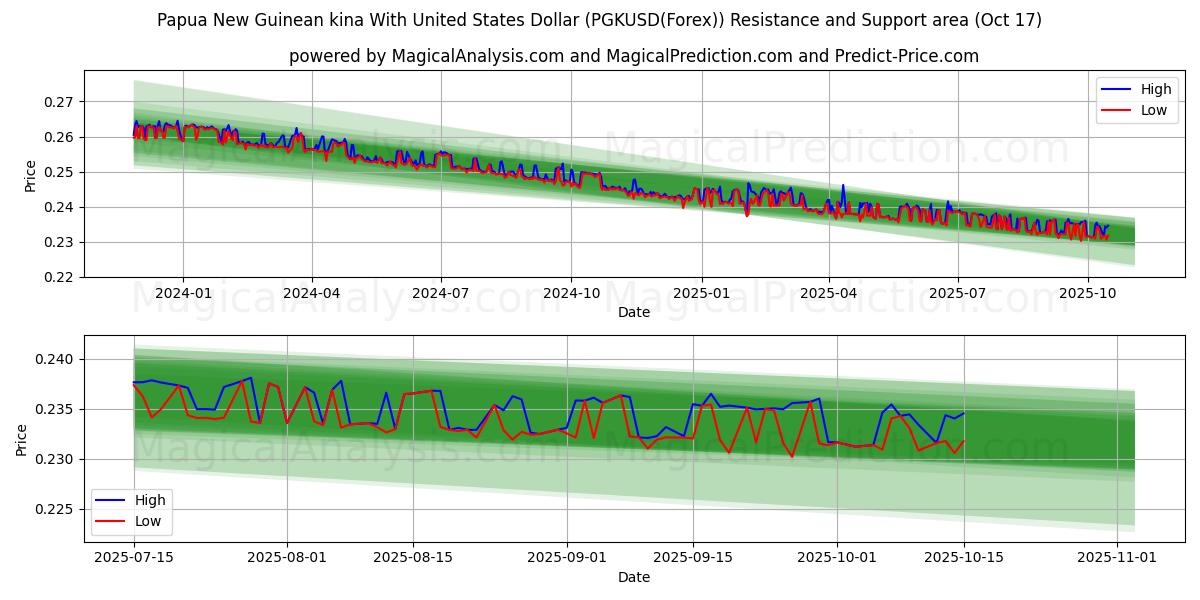 Kina della Papua Nuova Guinea con il dollaro degli Stati Uniti (PGKUSD(Forex)) Support and Resistance area (16 Oct) Kina della Papua Nuova Guinea con il dollaro degli Stati Uniti (PGKUSD(Forex)) Support and Resistance area (16 Oct)