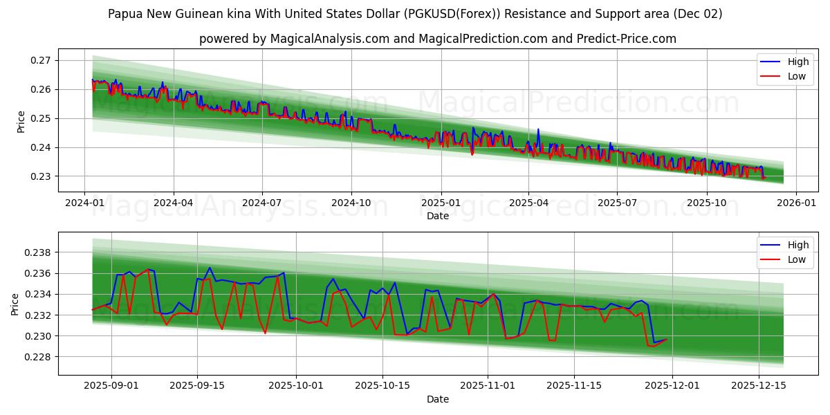  Kina della Papua Nuova Guinea con il dollaro degli Stati Uniti (PGKUSD(Forex)) Support and Resistance area (01 Dec) 