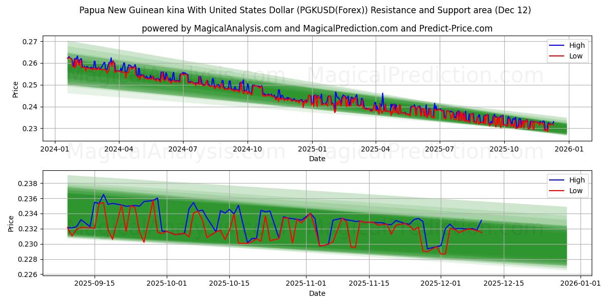  کینای پاپوآ گینه نو با دلار آمریکا (PGKUSD(Forex)) Support and Resistance area (11 Dec) 
