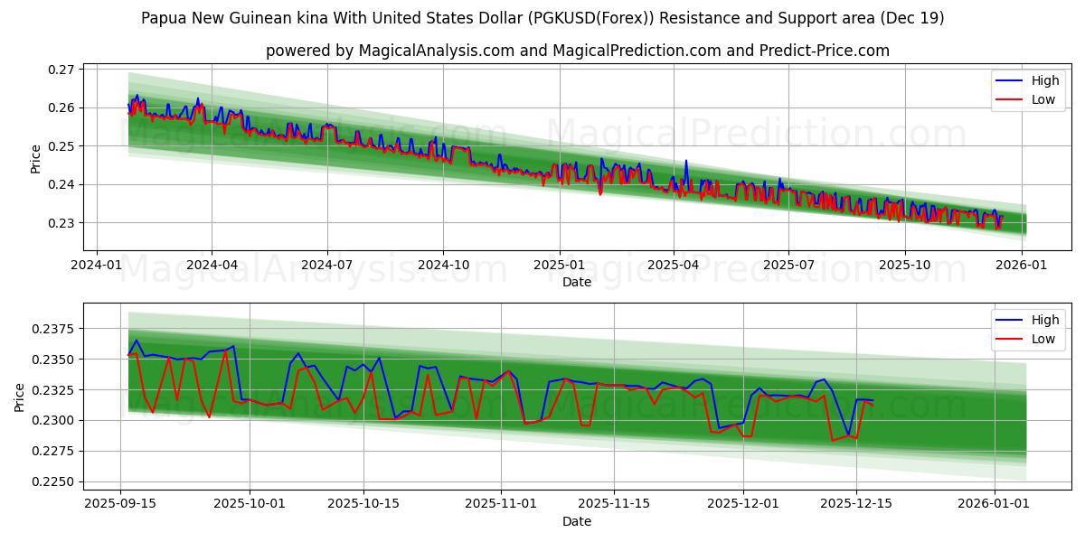  Papua New Guinean kina med amerikanske dollar (PGKUSD(Forex)) Support and Resistance area (18 Dec) 