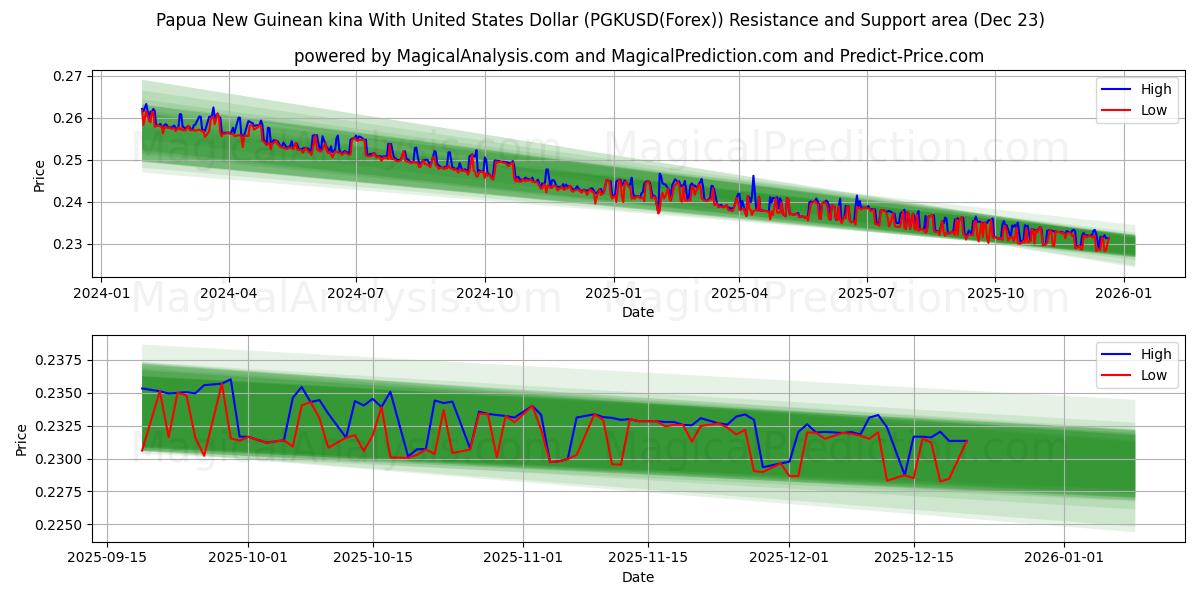  Kina de Papouasie-Nouvelle-Guinée avec dollar américain (PGKUSD(Forex)) Support and Resistance area (22 Dec) 