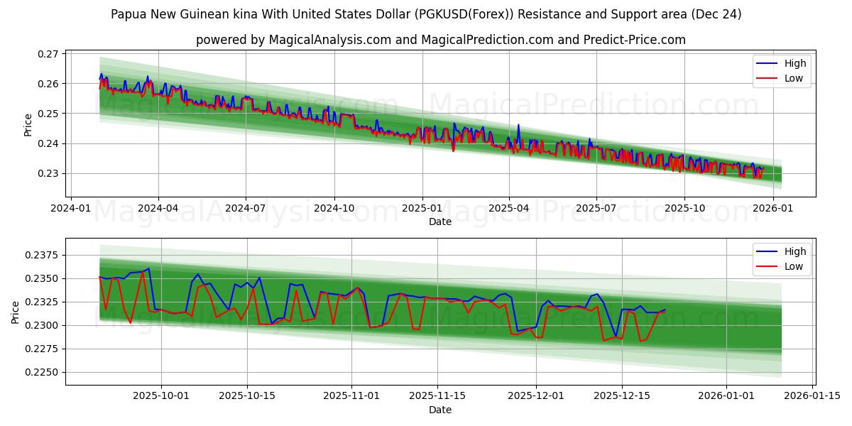  Papoea-Nieuw-Guinese kina met Amerikaanse dollar (PGKUSD(Forex)) Support and Resistance area (23 Dec) 