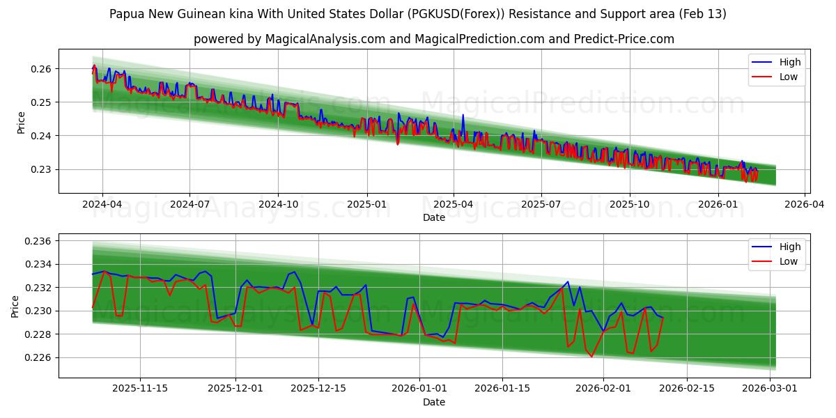  Papua New Guinean kina With United States Dollar (PGKUSD(Forex)) Support and Resistance area (12 Feb) 