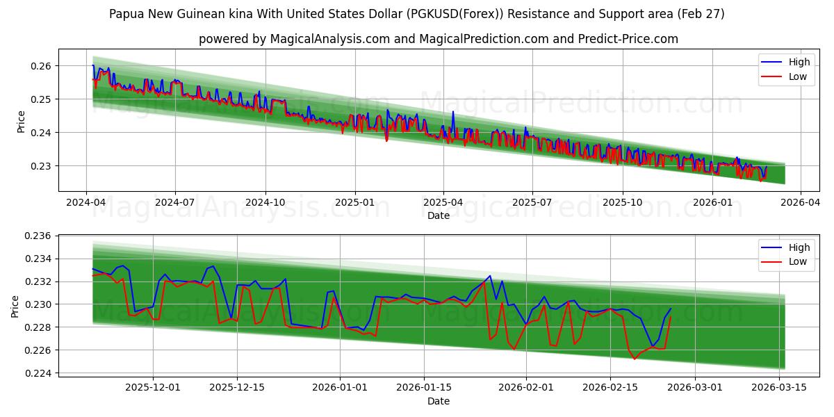  Papua New Guinean kina With United States Dollar (PGKUSD(Forex)) Support and Resistance area (26 Feb) 