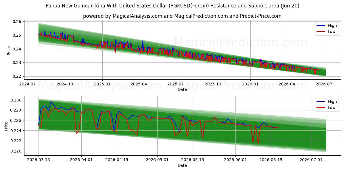  미국 달러와 파푸아뉴기니 키나 (PGKUSD(Forex)) Support and Resistance area (19 Jun) 